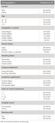 Prevalence and <mark class="highlighted">sociodemographic factors</mark> of depression, anxiety and stress in Saudi Arabia: a survey of respiratory therapists